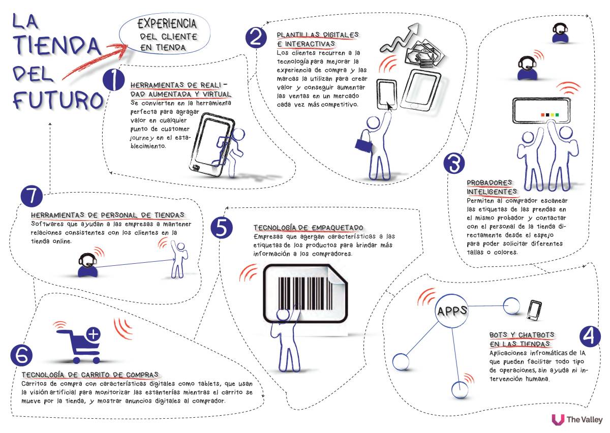 tienda del futuro