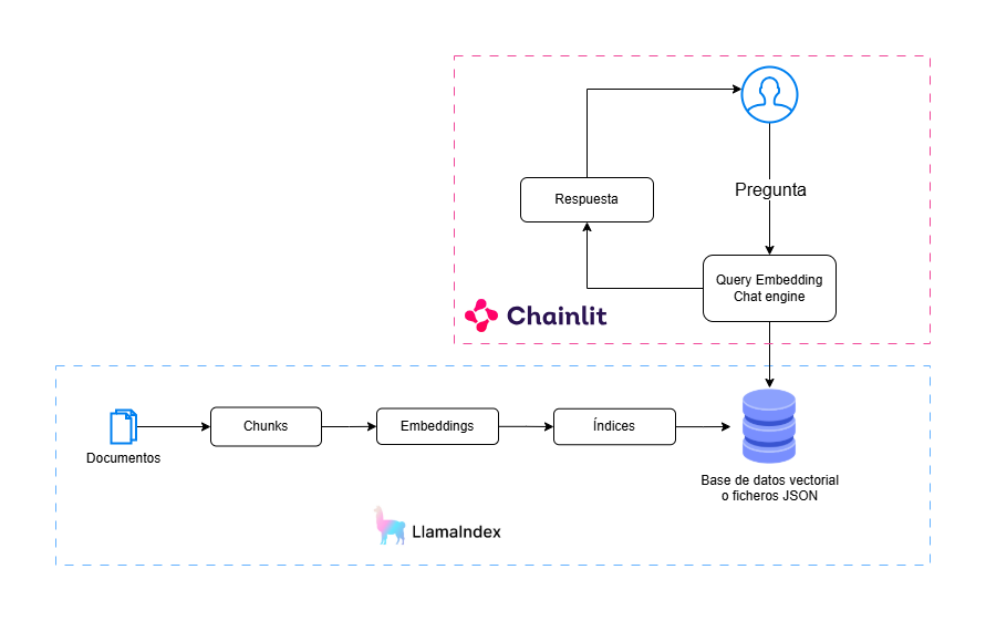 esquema proceso chatbot